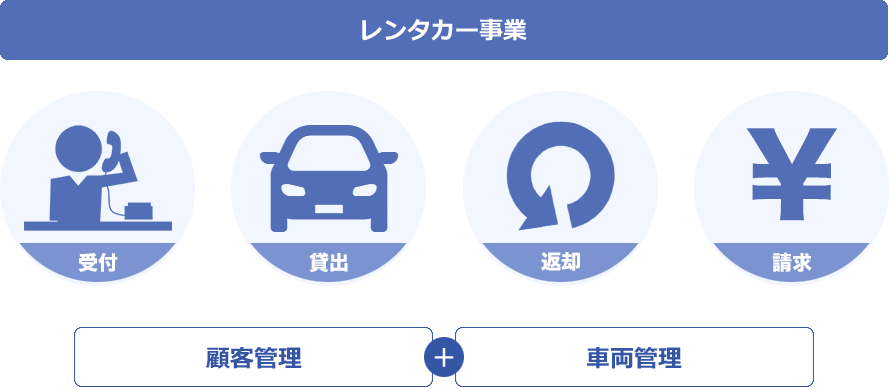 Rentol 業界最安値のレンタカー車両管理システム